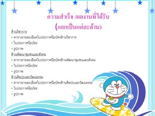 ความสําเร็ จ /ผลงานที่ได้รับ
ด้ านวิชาการ
                          (แยกเป็ นแต่ละด้าน)
‐ ตารางรายละเอียดใบประกาศนียบัตรด้ านวิชาการ
‐ ใบประกาศนียบัตร
‐ รูปภาพ
ด้ านพัฒนาชุมชนและสังคม
‐ ตารางรายละเอียดใบประกาศนียบัตรด้ านพัฒนาชุมชนและสังคม
‐ ใบประกาศนียบัตร
‐ รูปภาพ
ด้ านศิลปะและวัฒนธรรม
‐ ตารางรายละเอียดใบประกาศนียบัตรด้ านศิลปะและวัฒนธรรม
‐ ใบประกาศนียบัตร
‐ รูปภาพ
 