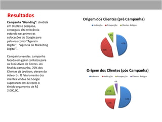 Resultados
Campanha “Branding”: dividida
em display e pesquisa,
conseguiu alta relevância
estando nas primeiras
colocações do Google para
palavras como “Agencia
Digital”, “Agencia de Marketing
Digital”.

Campanha vendas: campanha
focada em gerar contatos para
os Executivos de Contas. Ao
final da campanha, 70% dos
Clientes da Levitron, vieram do
Adwords. O faturamento dos
clientes vindos do Google
superaram em 30 vezes o
tímido orçamento de R$
2.000,00.
 
