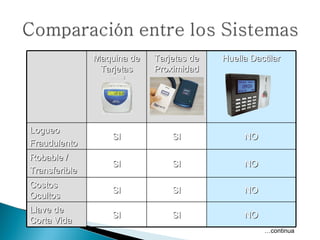 … continua Maquina de Tarjetas Tarjetas de Proximidad Huella Dactilar Logueo Fraudulento SI SI NO Robable / Transferible SI SI NO Costos Ocultos SI SI NO Llave de Corta Vida SI SI NO 