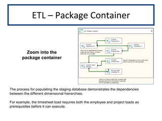 ETL – Package Container Zoom into the package container The process for populating the staging database demonstrates the dependencies between the different dimensional hierarchies. For example, the timesheet load requires both the employee and project loads as prerequisites before it can execute. 