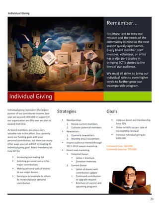 Individual	
  Giving	
  


                                                                                                                                      Remember…	
  
                                                                                                                                      It	
  is	
  important	
  to	
  keep	
  our	
  
                                                                                                                                      mission	
  and	
  the	
  needs	
  of	
  the	
  
                                                                                                                                      community	
  in	
  mind	
  as	
  the	
  next	
  
                                                                                                                                      season	
  quickly	
  approaches.	
  
                                                                                                                                      Every	
  board	
  member,	
  staff	
  
                                                                                                                                      member,	
  volunteer,	
  or	
  artist	
  
                                                                                                                                      has	
  a	
  vital	
  part	
  to	
  play	
  in	
  
                                                                                                                                      bringing	
  SCT’s	
  stories	
  to	
  the	
  
                                                                                                                                      lives	
  of	
  our	
  audience.	
  	
  

                                                                                                                                      We	
  must	
  all	
  strive	
  to	
  bring	
  our	
  
                                                                                                                                      individual	
  roles	
  to	
  even	
  higher	
  
                                                                                                                                      levels	
  to	
  further	
  grow	
  our	
  
                                                                                                                                      incomparable	
  program.	
  	
  


       Individual	
  Giving	
  
       	
  
Individual	
  giving	
  represents	
  the	
  largest	
  
                                                                        Strategies	
                                                  Goals	
  
       	
  
portion	
  of	
  our	
  contributed	
  income.	
  Last	
  
year	
  we	
  secured	
  $740,000	
  in	
  support	
  of	
              	
                                                            	
  
our	
  organization	
  and	
  this	
  year	
  we	
  plan	
  to	
               •   Memberships	
                                             •      Increase	
  donor	
  and	
  membership	
  
exceed	
  that	
  total.	
  	
                                                     1.    Renew	
  current	
  members	
                              base	
  20%	
  
                                                                                   2.    Cultivate	
  potential	
  members	
                 •      Strive	
  for	
  80%	
  success	
  rate	
  of	
  
As	
  board	
  members,	
  you	
  play	
  a	
  very	
                                                                                               membership	
  renewal	
  
                                                                               •   Newsletters	
  
valuable	
  role	
  in	
  this	
  effort.	
  You	
  currently	
  
                                                                                   1.    Quarterly	
  newsletters	
  	
                      •      Increase	
  individual	
  giving	
  to	
  
assist	
  our	
  funding	
  goals	
  with	
  your	
  
                                                                                   2.    Monthly	
  email	
  newsletters	
                          $800,000	
  
personal	
  contribution,	
  but	
  there	
  are	
  many	
  
                                                                               •   Inspire	
  audience	
  interest	
  through	
              	
  
other	
  ways	
  you	
  can	
  aid	
  SCT	
  in	
  meeting	
  its	
  
                                                                                   2011-­‐2012	
  season	
  marketing	
               Estimated	
  Gain:	
  $60,000	
  
individual	
  giving	
  goal.	
  Board	
  members	
  can	
  
                                                                               •   Direct	
  mail	
  marketing	
                      Estimated	
  Expense:	
  $20,000	
  
help	
  SCT	
  by	
  	
  
                                                                                   1.    Potential	
  Donor:	
  	
                           	
  
              •   Increasing	
  our	
  mailing	
  list	
  	
                             •     Letter	
  +	
  brochure	
  	
  
              •   Soliciting	
  personal	
  contacts	
  for	
                            •     Donation	
  materials	
  
                  major	
  contributions	
                                         2.    Current	
  Donor	
  
              •   Making	
  personal	
  calls	
  of	
  thanks	
                          •     Letter	
  of	
  thanks	
  with	
  
                  to	
  our	
  major	
  donors	
                                               contribution	
  update	
  
              •   Serving	
  as	
  an	
  example	
  to	
  others	
                       •     Continued	
  contribution	
  
                  by	
  increasing	
  your	
  personal	
                                       or	
  upgrade	
  request	
  	
  
                  contribution	
                                                         •     Brochure	
  of	
  current	
  and	
  
                                                                                               upcoming	
  programs	
  
	
  

                                                                                                                                                                                                        20
 