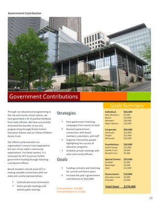 Government	
  Contribution	
  




  Government	
  Contributions	
  
  	
                                                                                                                                   Goals	
  Summary	
  
Through	
  our	
  educational	
  programming	
  in	
  
                                                                  Strategies	
                                                                         	
  
  	
  
                                                                                                                                Individual:	
       $60,000	
  
the	
  city	
  and	
  county	
  school	
  system,	
  we	
                                                                       New	
  Members:	
   $5,000	
  
have	
  generated	
  a	
  lot	
  of	
  positive	
  feedback	
     	
                                                            Board:	
   	
            $10,000	
  
from	
  state	
  officials.	
  We	
  have	
  successfully	
              •   Elicit	
  government	
  matching	
  
                                                                                                                                Members:	
  
                                                                                                                                Major	
  Donors:	
  
                                                                                                                                                             	
  
                                                                                                                                                         $20,000	
  
                                                                                                                                                         $25,000	
  
illustrated	
  the	
  benefits	
  of	
  our	
  arts	
                        campaigns	
  from	
  county	
  to	
  state	
       	
  
programming	
  through	
  Drama	
  School,	
                             •   Research	
  government	
                           Corporate:	
             $50,000	
  
Education	
  Station	
  and	
  our	
  School	
  Children	
                   connections	
  with	
  board	
                     Starbucks:	
             $15,000	
  
Access	
  Fund.	
  	
                                                        members,	
  volunteers,	
  and	
  staff	
          Target:	
   	
           $15,000	
  
                                                                                                                                Microsoft:	
             $20,000	
  
                                                                         •   Organize	
  informative	
  packet	
  
Our	
  efforts	
  combined	
  with	
  our	
                                                                                     	
  
                                                                             highlighting	
  the	
  success	
  of	
             Foundations:	
           $30,000	
  
organization’s	
  mission	
  have	
  appealed	
  to	
                        education	
  programs	
                            Smith	
  Family:	
       $15,000	
  
the	
  aims	
  of	
  our	
  state’s	
  community	
                                                                              Seattle	
  Trust:	
      $5,000	
  
                                                                         •   Schedule	
  private	
  meetings	
  with	
  
expectations.	
  For	
  these	
  reasons,	
  it	
  is	
                                                                         Ronald	
  Trust:	
       $5,000	
  
                                                                             state	
  and	
  county	
  officials	
  
necessary	
  for	
  SCT	
  to	
  pursue	
  further	
                                                                            	
  
government	
  funding	
  through	
  matching	
                    Goals	
                                                       Special	
  Events:	
   $20,000	
  
                                                                                                                                Go	
  Bold:	
   	
     $3,000	
  
contribution	
  efforts.	
  
                                                                  	
                                                            Backstage:	
             $5,000	
  
Board	
  members	
  should	
  assist	
  SCT	
  in	
                      •   Funding	
  contracts	
  and	
  matching	
          Gala:	
   	
             $12,000	
  
                                                                             for	
  current	
  and	
  future	
  years	
  	
     	
  
making	
  valuable	
  connections	
  with	
  our	
  
                                                                         •   Increase	
  this	
  year’s	
  government	
         Government:	
            $10,000	
  
state	
  and	
  county	
  representatives.	
                                                                                    Education	
  Fund:	
     $5,000	
  
                                                                             contributions	
  to	
  $145,000	
                  Chamber:	
  	
           $5,000	
  
         •   Cultivate	
  personal	
  connections	
               	
                                                            	
  
         •   Solicit	
  private	
  meetings	
  and	
                                                                            Total	
  Goal:	
         $170,000	
  
             attend	
  public	
  hearings	
  	
                   Estimated	
  Gain:	
  $10,000	
  
                                                                  Estimated	
  Expense:	
  $1,000	
  

                                                                                                                                                                        24
 