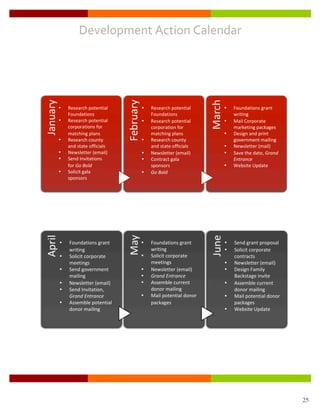 Development	
  Action	
  Calendar	
  
       	
  
       	
  

	
  

                     • Research	
  potential	
                 •         Research	
  potential	
                 •      Foundations	
  grant	
  
                       Foundations	
                                     Foundations	
                                  writing	
  
                     • Research	
  potential	
                 •         Research	
  potential	
                 •      Mail	
  Corporate	
  
                       corporations	
  for	
                             corporation	
  for	
                           marketing	
  packages	
  
                       matching	
  plans	
                               matching	
  plans	
                     •      Design	
  and	
  print	
  
                     • Research	
  county	
                    •         Research	
  county	
                           government	
  mailing	
  
                       and	
  state	
  officials	
                       and	
  state	
  officials	
             •      Newsletter	
  (mail)	
  
                     • Newsletter	
  (email)	
                 •         Newsletter	
  (email)	
                 •      Save	
  the	
  date,	
  Grand	
  
                     • Send	
  Invitations	
                   •         Contract	
  gala	
                             Entrance	
  
                       for	
  Go	
  Bold	
                               sponsors	
                              •      Website	
  Update	
  
                     • Solicit	
  gala	
                       •         Go	
  Bold	
  
                       sponsors	
                                                                                	
  
                      • Research	
  potential	
                      •    Research	
  potential	
                 •     Foundations	
  grant	
  
              	
                                       	
                                                 	
  




                     •    Foundations	
  grant	
              •          Foundations	
  grant	
                  •      Send	
  grant	
  proposal	
  	
  
                          writing	
                                      writing	
                               •      Solicit	
  corporate	
  
                     •    Solicit	
  corporate	
              •          Solicit	
  corporate	
                         contracts	
  
                          meetings	
                                     meetings	
                              •      Newsletter	
  (email)	
  
                     •    Send	
  government	
                •          Newsletter	
  (email)	
                 •      Design	
  Family	
  
                          mailing	
                           •          Grand	
  Entrance	
                            Backstage	
  invite	
  
                     •    Newsletter	
  (email)	
             •          Assemble	
  current	
                   •      Assemble	
  current	
  
                     •    Send	
  Invitation,	
                          donor	
  mailing	
                             donor	
  mailing	
  
                          Grand	
  Entrance	
                 •          Mail	
  potential	
  donor	
            •      Mail	
  potential	
  donor	
  
                     •    Assemble	
  potential	
                        packages	
                                     packages	
  
                          donor	
  mailing	
                                                                     •      Website	
  Update	
  
                                                              	
  




                                                                                                                                                            25
 