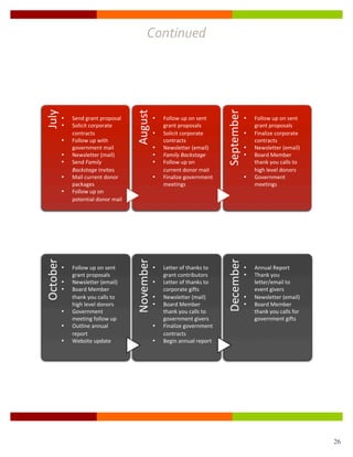 Continued	
  
       	
  
       	
  

	
  

              •   Send	
  grant	
  proposal	
  	
      •   Follow	
  up	
  on	
  sent	
       •   Follow	
  up	
  on	
  sent	
  
              •   Solicit	
  corporate	
                   grant	
  proposals	
                   grant	
  proposals	
  
                  contracts	
                          •   Solicit	
  corporate	
             •   Finalize	
  corporate	
  
              •   Follow	
  up	
  with	
                   contracts	
                            contracts	
  
                  government	
  mail	
                 •   Newsletter	
  (email)	
            •   Newsletter	
  (email)	
  
              •   Newsletter	
  (mail)	
               •   Family	
  Backstage	
  	
          •   Board	
  Member	
  
              •   Send	
  Family	
                     •   Follow	
  up	
  on	
                   thank	
  you	
  calls	
  to	
  
                  Backstage	
  invites	
                   current	
  donor	
  mail	
             high	
  level	
  donors	
  
              •   Mail	
  current	
  donor	
           •   Finalize	
  government	
           •   Government	
  
                  packages	
                               meetings	
                             meetings	
  
              •   Follow	
  up	
  on	
  
                  potential	
  donor	
  mail	
  




              •   Follow	
  up	
  on	
  sent	
         •   Letter	
  of	
  thanks	
  to	
     •   Annual	
  Report	
  
                  grant	
  proposals	
                     grant	
  contributors	
            •   Thank	
  you	
  
              •   Newsletter	
  (email)	
              •   Letter	
  of	
  thanks	
  to	
         letter/email	
  to	
  
              •   Board	
  Member	
                        corporate	
  gifts	
                   event	
  givers	
  
                  thank	
  you	
  calls	
  to	
        •   Newsletter	
  (mail)	
             •   Newsletter	
  (email)	
  
                  high	
  level	
  donors	
            •   Board	
  Member	
                  •   Board	
  Member	
  
              •   Government	
                             thank	
  you	
  calls	
  to	
          thank	
  you	
  calls	
  for	
  
                  meeting	
  follow	
  up	
                government	
  givers	
                 government	
  gifts	
  
              •   Outline	
  annual	
                  •   Finalize	
  government	
               	
  
                  report	
                                 contracts	
  
              •   Website	
  update	
                  •   Begin	
  annual	
  report	
  
                                                           	
  




                                                                                                                                     26
 