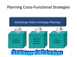 Planning Cross-Functional Strategies

Marketing’s Role in Strategic Planning

Guiding
Philosophy

Inputs to
Strategic
Planners

Designs
Strategies

10

 