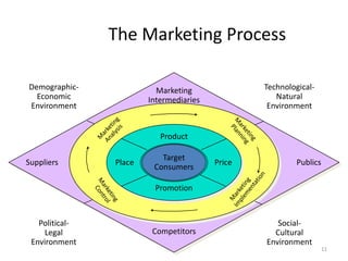 The Marketing Process
DemographicEconomic
Environment

TechnologicalNatural
Environment

Marketing
Intermediaries

Product
Suppliers

Place

Target
Consumers

Price

Publics

Promotion

PoliticalLegal
Environment

Competitors

SocialCultural
Environment

11

 