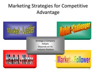 Marketing Strategies for Competitive
Advantage

Strategy a Company
Adopts
Depends on Its
Industry Position

14

 