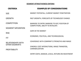 SEGMENT ATTRACTIVENESS CRITERIA
CRITERIA

EXAMPLES OF CONSIDERATIONS

SIZE

MARKET POTENTIAL, CURRENT MARKET PENETRATION

GROWTH

PAST GROWTH, FORECASTS OF TECHNOLOGY CHANGE

COMPETITION

BARRIERS TO ENTRY, BARRIERS TO EXIT, POSITION OF
COMPETITORS, ABILITY TO RETALIATE

SEGMENT SATURATION
GAPS IN THE MARKET

RISK
FIT
RELATIONSHIPS WITH
OTHER SEGMENTS

PROFITABILITY

ECONOMIC, POLITICAL, AND TECHNOLOGICAL
COHERENCE WITH COMPANY’S STRENGTHS AND IMAGE
SYNERGY, COST INTERACTIONS, IMAGE TRANSFERS,
CANNIBALIZATION
ENTRY COSTS, MARGIN, LEVELS, RETURN ON INVESTMENT

 