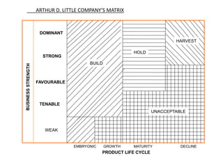 ARTHUR D. LITTLE COMPANY’S MATRIX

DOMINANT
HARVEST
HOLD

STRONG
BUILD

FAVOURABLE

TENABLE
UNACCEPTABLE

WEAK

EMBRYONIC

GROWTH

MATURITY

PRODUCT LIFE CYCLE

DECLINE

 