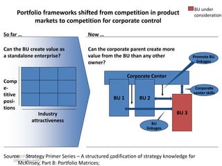 Portfolio frameworks shifted from competition in product
markets to competition for corporate control
So far …

Now …

Can the BU create value as
a standalone enterprise?

Can the corporate parent create more
value from the BU than any other
owner?

BU under
consideration

Promote BU
linkages

Corporate Center

Comp
etitive
positions

Corporate
center skills

BU 1
Industry
attractiveness

BU 2
BU 3
BU
linkages

DCO-ZZU433Source: Strategy Primer Series – A structured 17
codification of strategy knowledge for
20040728sushPP1
McKinsey, Part 8: Portfolio Matrices; German Strategy Practice

 