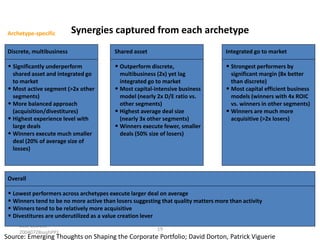 Archetype-specific

Synergies captured from each archetype

Discrete, multibusiness

Shared asset

Integrated go to market

• Significantly underperform

• Outperform discrete,

• Strongest performers by

shared asset and integrated go
to market
• Most active segment (>2x other
segments)
• More balanced approach
(acquisition/divestitures)
• Highest experience level with
large deals
• Winners execute much smaller
deal (20% of average size of
losses)

multibusiness (2x) yet lag
integrated go to market
• Most capital-intensive business
model (nearly 2x D/E ratio vs.
other segments)
• Highest average deal size
(nearly 3x other segments)
• Winners execute fewer, smaller
deals (50% size of losers)

significant margin (8x better
than discrete)
• Most capital efficient business
models (winners with 4x ROIC
vs. winners in other segments)
• Winners are much more
acquisitive (>2x losers)

Overall

• Lowest performers across archetypes execute larger deal on average
• Winners tend to be no more active than losers suggesting that quality matters more than activity
• Winners tend to be relatively more acquisitive
• Divestitures are underutilized as a value creation lever
DCO-ZZU43320040728sushPP1

19

Source: Emerging Thoughts on Shaping the Corporate Portfolio; David Dorton, Patrick Viguerie

 