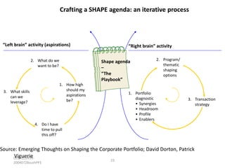 Crafting a SHAPE agenda: an iterative process

“Left brain” activity (aspirations)
2. What do we
want to be?

“Right brain” activity
Shape agenda
–
“The
Playbook”

1. How high
should my
aspirations
be?

3. What skills
can we
leverage?

2. Program/
thematic
shaping
options

1. Portfolio
diagnostic
• Synergies
• Headroom
• Profile
• Enablers

3. Transaction
strategy

4. Do I have
time to pull
this off?

Source: Emerging Thoughts on Shaping the Corporate Portfolio; David Dorton, Patrick
Viguerie
DCO-ZZU43320040728sushPP1

23

 