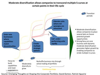 Moderate diversification allows companies to transcend multiple S-curves at
certain points in their life cycle
Transition
periods
Liberate units
where net
synergies are
exhausted
Enter new
businesses
where
capabilities
match
discontinuities

Focus to
build
capabilities
and meet
expectations
DCO-ZZU43320040728sushPP1

Cull underperforming units
rapidly

Create
multiple
strategic
options

Moderately
diversify to
grow

• Moderate diversification
allows companies to place
several bets on future
potential growth
opportunities
• Strong focus on core
business with dynamic
moderate diversification
generates higher growth by
enabling companies to
stride multiple S-curves

Reshuffle business mix through
active trading of portfolio
Continuous loop
26

Source: Emerging Thoughts on Shaping the Corporate Portfolio; David Dorton, Patrick Viguerie

 