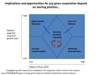 Implications and opportunities for any given corporation depend
on starting position…
High

Opportunistic
liberation
Relative
expected
long-term
growth rate*

Focus on
delivery

Dynamic
portfolio
reshaping

Focused
transformation

Moderate
diversification

Low
Low
Degree of focus (HHI)
* Long-term
DCO-ZZU433- growth expectations embedded in the stock price relative to that of the industry
27
20040728sushPP1
Source: Emerging Thoughts on Shaping the Corporate Portfolio; David Dorton, Patrick Viguerie

High

 