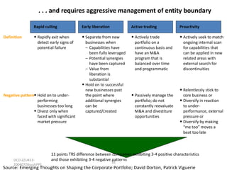 . . . and requires aggressive management of entity boundary
Rapid culling
Definition

Early liberation

Active trading

Proactivity

• Rapidly exit when

• Separate from new

• Actively trade

• Actively seek to match

detect early signs of
potential failure

Negative pattern• Hold on to underperforming
businesses too long
• Divest only when
faced with significant
market pressure

DCO-ZZU43320040728sushPP1

businesses when
– Capabilities have
been fully leveraged
– Potential synergies
have been captured
– Value from
liberation is
substantial
• Hold on to successful
new businesses past
the point where
additional synergies
can be
captured/created

portfolio on a
continuous basis and
have an M&A
program that is
balanced over time
and programmatic

ongoing internal scan
for capabilities that
can be applied in new
related areas with
external search for
discontinuities

• Relentlessly stick to
• Passively manage the
portfolio; do not
constantly reevaluate
M&A and divestiture
opportunities

core business or
• Diversify in reaction
to underperformance, external
pressure or
• Diversify by making
“me too” moves a
beat too late

11 points TRS difference between companies exhibiting 3-4 positive characteristics
and those exhibiting 3-4 negative patterns
28

Source: Emerging Thoughts on Shaping the Corporate Portfolio; David Dorton, Patrick Viguerie

 