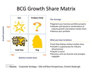 BCG Growth Share Matrix

Growth potential

Star

Problem Child

The message

• Segment your business portfolio properly
• Allocate cash based on combinations of

High

industry growth and relative market share
• Balance your portfolio

What you have to believe

Low

• Cash flow follows relative market share
• Growth is a good proxy for industry
Cash Cow

Dog

High

Low

Relative market share

DCO-ZZU43320040728sushPP1
Source:

attractiveness
• Capital is scarce
• Business units are discrete and synergies
negligible

Corporate Strategy – Old and3 New Perspectives, Charles Roxburgh

 