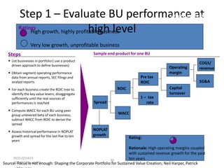 Step 1 – Evaluate BU performance PROGRESS
WORK IN at
Ratings
high level
High growth, highly profitable business
Very low growth, unprofitable business
Steps

Sample end product for one BU

• List businesses in portfolio ( use a product
driven approach to define businesses)

• Obtain segment operating performance

Pre tax
ROIC

data from annual reports, SEC filings and
analyst reports

ROIC

• For each business create the ROIC tree to
identify the key value levers; disaggregate
sufficiently until the real sources of
performances is reached

Spread

• Compute WACC for each BU using peer

growth and spread for the last five to ten
years

SG&A
Capital
turnover

WACC

group unlevered beta of each business;
subtract WACC from ROIC to derive the
spread

• Assess historical performance in NOPLAT

1 – tax
rate

Operating
margin

COGS/
revenue

NOPLAT
growth

Rating:

Rationale: High operating margins coupled
with sustained revenue growth for the past
DCO-ZZU433ten years
30
20040728sushPP1
Source: Focus is not enough: Shaping the Corporate Portfolio for Sustained Value Creation; Neil Harper, Patrick

 
