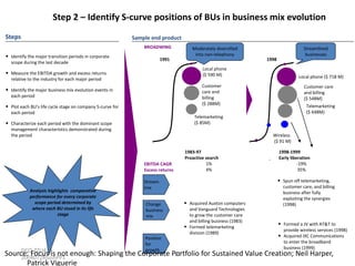 Step 2 – Identify S-curve positions of BUs in business mix evolution

WORK IN PROGRESS

Steps

Sample end product
BROADWING

• Identify the major transition periods in corporate
scope during the last decade

Moderately diversified
into non-telephony

1991

Streamlined
businesses
1998

Local phone
($ 590 M)

• Measure the EBITDA growth and excess returns
relative to the industry for each major period

Local phone ($ 718 M)

Customer
care and
billing
($ 288M)

• Identify the major business mix evolution events in
each period

• Plot each BU’s life cycle stage on company S-curve for
each period

Customer care
and billing
($ 548M)
Telemarketing
($ 448M)

Telemarketing
($ 85M)

• Characterize each period with the dominant scope
management characteristics demonstrated during
the period

Wireless
($ 91 M)

EBITDA CAGR
Excess returns

Analysis highlights comparative
performance for every corporate
scope period determined by
where each BU stood in its life
stage

1983-97
Proactive search
1%
4%

• Spun off telemarketing,

Streamline
Change
business
mix

• Acquired Auxton computers

•
Position
for
growth

-

1998-1999
Early liberation
-19%
35%

and Vanguard Technologies
to grow the customer care
and billing business (1983)
Formed telemarketing
division (1989)

customer care, and billing
business after fully
exploiting the synergies
(1998)

• Formed a JV with AT&T to
provide wireless services (1998)

• Acquired IXC Communications
to enter the broadband
business (1999)

DCO-ZZU43331
Source: Focus is not enough: Shaping the Corporate Portfolio for Sustained Value Creation; Neil Harper,
20040728sushPP1
Patrick Viguerie

 
