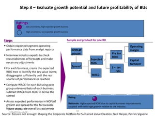 Step 3 – Evaluate growth potential and future profitability of BUs
Ratings
Low uncertainty, high expected growth business
High uncertainty, low expected growth business

Steps

Sample end product for one BU

• Obtain expected segment operating
performance data from analyst reports

• Interview industry experts to check

NOPLAT
growth

reasonableness of forecasts and make
necessary adjustments

• For each business, create the expected

Expected
ROIC
Spread

ROIC tree to identify the key value levers;
disaggregate sufficiently until the real
sources of performances is reached

• Assess expected performance in NOPLAT
growth and spread for the foreseeable
future years; rate overall attractiveness
DCO-ZZU43320040728sushPP1

Pre tax
ROIC
Capital
turnover
1 – tax
rate

WACC
Market
BU share
1
3%
2
15%
3
30%

• Compute WACC for each BU using peer
group unlevered beta of each business;
subtract WACC from ROIC to derive the
spread

Operating
margin

Industry
growth
Medium
High
Low

Relative
growth
High
Low
Low

Riski
ness
Low
High
Low

Rating:
Rationale: High expected ROIC due to capital turnover improvements
coupled with with high growth relative to the industry
32

Source: Focus is not enough: Shaping the Corporate Portfolio for Sustained Value Creation; Neil Harper, Patrick Viguerie

 