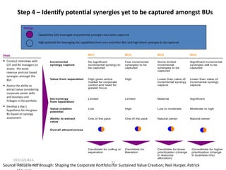 Step 4 – Identify potential synergies yet to be captured amongst BUs

WORK IN PROGRESS

Ratings
Capabilities fully leveraged and potential synergies have been captured
High potential for leveraging the capabilities from core and other BUs and high latent synergies to be captured

BU1

BU2

BU3

BU4

Incremental
synergy capture

No significant
incremental synergy to
be captured

Few incremental
synergies to be
captured

Some limited
incremental
synergies to be
captured

Significant incremental
synergies still to be
captured

Value from separation

High given active
market for corporate
control and need for
greater focus

High

Lower than value of
incremental synergy
capture

Lower than value of
incremental synergy
capture

Dis-synergy
from separation

Limited

Limited

Material

Significant

Value creation
potential

Low

High

Low to moderate

Moderate to high

Ability to extract
value

One of the pack

One of the pack

Natural owner

Natural owner

Candidate for culling or
separation

Candidate for
liberation

Candidate for lower
prioritization (change
in resource
allocation)

Steps

• Conduct interviews with
CST and BU managers to
assess the asset,
revenue and cost based
synergies amongst the
BUs

• Assess the ability to
extract value considering
corporate center skills
and business unit
linkages in the portfolio

• Develop a day 1
hypothesis for the given
BU based on synergy
assessment

Overall attractiveness

Consolidate for higher
prioritization (change
in business mix)

DCO-ZZU43333
20040728sushPP1
Source: Focus is not enough: Shaping the Corporate Portfolio for Sustained Value Creation; Neil Harper, Patrick

 