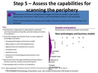Step 5 – Assess the capabilities for
WORK IN PROGRESS
scanning the periphery
Ratings
Informed point of view on emerging technologies and business models: major players,
opportunities and barriers, likely success, and threats/opportunities to core businesses

Minimal understanding of emerging technologies or business models and how they impact core
businesses
Steps

Sample end product

• Identify who in organization is responsible for systematic

Ratings based on ability to complete matrix below

scanning of periphery (if possible, estimate headcount relative
to competitors).

New technologies and business models

• Interview strategic planning, BU heads, to assess degree of

1

knowledge of periphery
– Emerging technologies and business models
– Major players in each technology/business
– Opportunities and risks/barriers to success

2

3

A
B
C
D

– Expected success








Opportunities/
barriers

– Assessment of threats/opportunities posed to core
businesses

Competitor bets

literature searches, industry and analyst reports*

• Tap employees who are alumni of competitors

5

Players

– Competitor bets

• Benchmark client view against McKinsey practice experts,

4

Likelihood of
success

Threats/
opportunities to
Source: Focus is not enough: Shaping the Corporate Portfolio for Sustained Value Creation; Neil Harper, Patrick Viguerie
DCO-ZZU433core
34
20040728sushPP1
* For complete methodology of periphery scan, see Creative Destruction EM Guide to Creation



 