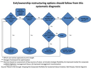 Exit/ownership restructuring options should follow from this
systematic diagnostic
WORK IN PROGRESS

Value
with
improvement**
>current
value

Can be
achieved by
current
mgmt?

No

Greater value
to another
player?

No

Material
synergies with
other BUs?*

No

IPO possible?

No

Consider full
spin-off***

Yes

Yes

Yes

Value
of mkt-based
mgmt incentives
high?

No
Keep

Yes

Yes

Keep and
improve

Consider
sale

Consider
tracking stock

Consider carve out
then spin-off***

* Which can not be captured at arm’s length
** Hexagon framework for optimization
*** Decision based on assessment of key sources of value: a) Include strategic flexibility; b) improved market for corporate
DCO-ZZU433control; c) greater management focus; d) improved management incentivization
35
20040728sushPP1

Source: Focus is not enough: Shaping the Corporate Portfolio for Sustained Value Creation; Neil Harper, Patrick Viguerie

 