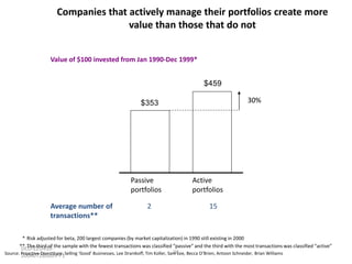 Companies that actively manage their portfolios create more
value than those that do not
Value of $100 invested from Jan 1990-Dec 1999*

$459

30%

$353

Passive
portfolios
Average number of
transactions**

2

Active
portfolios
15

* Risk adjusted for beta, 200 largest companies (by market capitalization) in 1990 still existing in 2000
** The third of the sample with the fewest transactions was classified “passive” and the third with the most transactions was classified “active”
DCO-ZZU433-

36
Source: Proactive Divestiture: Selling ‘Good’ Businesses, Lee Dranikoff, Tim Koller, Sam Lee, Becca O’Brien, Antoon Schneider, Brian Williams
20040728sushPP1

 