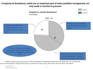 A majority of divestitures, which are an important part of active portfolio management, are
only made in reaction to pressure
Reactive

Proactive vs. reactive divestitures*
% of deals

Proactive

100% = 49

Proactive divestitures for
strategic reasons with no
evidence of performance
decline

Pressure due to corporate
parent underperformance
(35%)

24

76

Proactive divestitures probably
even fewer; benefit of the doubt was
given when no evidence of pressure was
found

Pressure due to business unit
underperformance – or both
parent and business unit (41%)

* Based on analyst reports, press articles and financial analysis of all divestitures mentioned in the WSJ during 4 one-month periods
Source: Proactive Divestiture: Selling ‘Good’ Businesses, Lee Dranikoff, Tim Koller, Sam Lee, Becca O’Brien, Antoon Schneider, Brian Williams

DCO-ZZU43320040728sushPP1

37

 