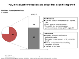 Thus, most divestiture decisions are delayed for a significant period
Timeliness of reactive divestitures
% of deals
100% = 37
Rapid response
• Quick exit when BU underperformance becomes
clear
• Timely response to market pressure
• Reasonable step to resolve corporate
underperformance, done as quickly as possible

35

Late response
• Persistent, long-term business unit
underperformance
• Continuous investor pressure on corporation to
divest
• Business underperformance completely
transparent to market
• “Fire sale” or shut down

76%
65

DCO-ZZU43320040728sushPP1

38

Source: Proactive Divestiture: Selling ‘Good’ Businesses, Lee Dranikoff, Tim Koller, Sam Lee, Becca O’Brien, Antoon Schneider, Brian Williams

 