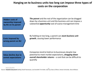 Hanging on to business units too long can impose three types of
costs on the corporation

Hidden costs of
ownership imposed
by BU on its parent

Costs imposed by
wrong parent on BU

Value decline due to
unmet expectations

The parent and the rest of the organization can be dragged
down by a business unit and the business unit can impose a
substantial opportunity cost of scarce management time

By holding on too long, a parent can stunt business unit
growth, causing lower performance

Companies tend to hold on to businesses despite low
potential to meet market expectations, dragging down
overall shareholder returns – a cost that can be difficult to
quantify

DCO-ZZU43339
Source: Proactive Divestiture: Selling ‘Good’ Businesses, Lee Dranikoff, Tim Koller, Sam Lee, Becca O’Brien, Antoon Schneider, Brian Williams
20040728sushPP1

 
