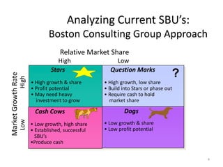 Analyzing Current SBU’s:
Boston Consulting Group Approach

High

High
Stars
• High growth & share
• Profit potential
• May need heavy
investment to grow

Cash Cows
Low

Market Growth Rate

Relative Market Share

• Low growth, high share
• Established, successful
SBU’s
•Produce cash

Low
Question Marks

?

• High growth, low share
• Build into Stars or phase out
• Require cash to hold
market share

Dogs
• Low growth & share
• Low profit potential

4

 
