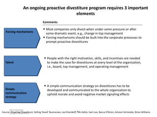 An ongoing proactive divestiture program requires 3 important
elements
Comments
Forcing mechanisms

• Most companies only divest when under some pressure or after
some dramatic event, e.g., change in top management
• Forcing mechanisms should be built into the corporate processes to
prompt proactive divestitures

• People with the right motivation, skills, and incentives are needed
Talent

Simple
communication
strategy

to make the case for divestitures at every level of the organization,
i.e., board, top management, and operating management

• A simple communication strategy on divestitures has to be
developed and communicated to the whole organization to
uphold morale and avoid negative market signaling effects

DCO-ZZU43342
Source: Proactive Divestiture: Selling ‘Good’ Businesses, Lee Dranikoff, Tim Koller, Sam Lee, Becca O’Brien, Antoon Schneider, Brian Williams
20040728sushPP1

 