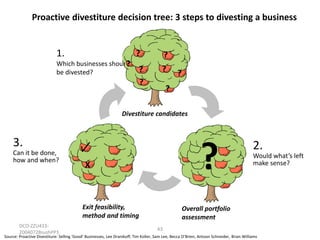 Proactive divestiture decision tree: 3 steps to divesting a business

1.

?

Which businesses should
?
be divested?

?
?

?
?

?

?

Divestiture candidates

3.
Can it be done,
how and when?

?

X

Exit feasibility,
method and timing
DCO-ZZU43320040728sushPP1

2.
Would what’s left
make sense?

Overall portfolio
assessment
43

Source: Proactive Divestiture: Selling ‘Good’ Businesses, Lee Dranikoff, Tim Koller, Sam Lee, Becca O’Brien, Antoon Schneider, Brian Williams

 