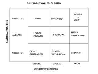 SECTORAL PROSPECTS

SHELL’S DIRECTIONAL POLICY MATRIX

ATTRACTIVE

LEADER

AVERAGE

LEADER
GROWTH

ATTRACTIVE

CASH
GENERATION

STRONG

TRY HARDER

CUSTODIAL

PHASED
WITHDRAWAL

AVERAGE

UNITS COMPETITOR POSITION

DOUBLE
or
QUIT

HASED
WITHDRAWAL

DISINVEST

WEAK

 