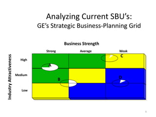 Analyzing Current SBU’s:
GE’s Strategic Business-Planning Grid
Business Strength
Industry Attractiveness

Strong

Average

Weak

C

High

A
Medium

B

D

Low

6

 