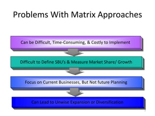 Problems With Matrix Approaches
Can be Difficult, Time-Consuming, & Costly to Implement

Difficult to Define SBU’s & Measure Market Share/ Growth

Focus on Current Businesses, But Not future Planning

Can Lead to Unwise Expansion or Diversification
7

 