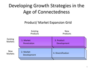 Developing Growth Strategies in the
Age of Connectedness
Product/ Market Expansion Grid
Existing
Products
Existing
Markets

New
Markets

1. Market
Penetration

2. Market
Development

New
Products
3. Product
Development

4. Diversification

8

 