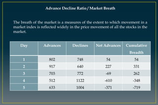 Day Advances Declines Net Advances Cumulative
Breadth
1 802 748 54 54
2 917 640 227 331
3 703 772 -69 262
4 512 1122 -610 -348
5 633 1004 -371 -719
Advance Decline Ratio / Market Breath
The breath of the market is a measures of the extent to which movement in a
market index is reflected widely in the price movement of all the stocks in the
market.
 