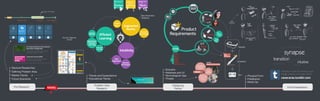 1
1
Problem
Defined problems about the
area of Education.
3
3
Consumers Future Scenarios,
Expectations of Market.
Trends
2
Technological developments,
future expectations of
producers, Development about
production methods
Technical
2
Efficient
Learning
Sensual
Richness
Experience
Centered
Learning
Augmented
Reality
Wearable
Technologies
Online
Store
Intuitivity
User
Experience
Wearable
Technologies
Indivudual
Learning
idea
Sectoral Researches
Educational Trends
Market Trends Trends and Expectations
Future Scenarios
Defining Problem Area
Pre-Research
Atıkların Geri Dönüşümü
İçin İşaretlenmesi
Bilgi Aktarım Biçimlerinin
Etkisinin Artırılması
Çevresel Aygıtların
Kontrolü
Vakit ve Enerjinin
Optimizasyonu + Sağlık
Uzaktan
Teşhis ve Tedavi
Atıkların geri dönüştürülebilmesi
için kullanıcıların geri dönüştürücü,
ayırıcı değil, ayırmak için işaret edici
fonksiyon üstlenmesi.
Bilgi aktarım biçimlerinin, öğrenme
faaliyetlerinin daha etkin biçimde
gerçekleştirilmesi.
Çoğalan iletişim ve elektronik
ürünlerin daha senkronize
kullanılması.
Günlük enerji ve azalan vakitlerim-
izin daha etkili kullanımı için kişisel
ve senkronize asistan.
Sağlık sektöründe verimliliğin
arttırılması için uzaktan teşhis
ve tedavi metoduna uygun
takip ürünleri.
Consumer Futures 2020
It’s Anyone’s Game in the Consumer
Electronics Playing Field
Today’s devices, trends. Reasons of trends.
Using Habits of Electronic Devices.
Research Brochure of Unilever, Sainsbury
“Consumer Futures” Workshop
Tomorrow Future
2 0 3 02 0 2 0
Far Future
Past
Target Time Range
Durumlu Öğrenme
Kuramı
Idea Generation
Diagrame
Technological Opp.
Hardware and UI
Scenario
Feedbacks
Physical Form
Threats
Mock-Up
Designing
Period Final Presentation
Product
Requirements
DISPLAY
CONTROLLER
TRACKER
CPU+
EDUCATION
MATERIAL
BATTERY
+EXTRA(ekstralar)
PercievedUser
Friendliness
to
Accept Ne
w
Sustems
Percieved
Profit
TAKING NOTES
E-MAIL
RECORDING
GENERAL INTERACTION
GOOGLE SEARCH
CAPTURING
SKETCHING
FILE TRANSFER
PRINTING
SCANNING
texture
smart
coherent contrast
intuitive
synapse
innovativecurrent
futuristic
transition
qualified
modern
details
changable+
+
Technological
freedom causes some
problems about
consistency.
Competitiveness
of Project among of
the Future’s
Multifunctional
Devices
THREATS
CONSISTENT SPECIALISATION
Scary
Future
Scenarios
PEN
BASED
INTERACTION
SOLUTION
Idea
Sketches
SmartPen
Glasses
Box
Problem Area
Research
caneraras.tumblr.com
Available to see the research and
design process of project (click)
 