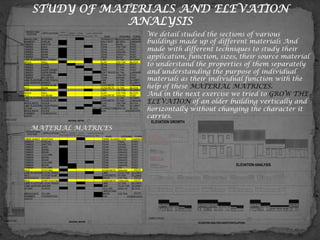 STUDY OF MATERIALS AND ELEVATION
ANALYSIS
We detail studied the sections of various
buildings made up of different materials And
made with different techniques to study their
application, function, sizes, their source material
to understand the properties of them separately
and understanding the purpose of individual
materials as their individual function with the
help of these MATERIAL MATRICES.
And in the next exercise we tried to GROW THE
ELEVATION of an older building vertically and
horizontally without changing the character it
carries.
MATERIAL MATRICES
 