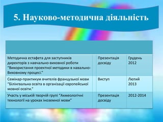 5. Науково-методична діяльність
Методична естафета для заступників
директорів з навчально-виховної роботи
“Використання проектної методики в навально-
Виховному процесі.”
Презентація
досвіду
Грудень
2012
Семінар-практикум вчителів французької мови
“Білінгвальна освіта в організації європейської
мовної освіти.”
Виступ Лютий
2013
Участь у міській творчій групі “Акмеологічні
технології на уроках іноземної мови”
Презентація
досвіду
2012-2014
 