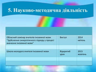 5. Науково-методична діяльність
Обласний семінар вчителів іноземної мови
“Здійснення синергетичного підходу у процесі
вивчення іноземної мови”
Виступ 2014
квітень
Школа молодого вчителя іноземної мови Відкритий
урок
2015
жовтень
 