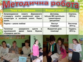 Тема чи проблема Форма участі Дата
Запровадження нового Державного
стандарту освіти української мови і
літератури в основній школі. Перші
кроки.
Доповідь
/міське МО суспільно-
гуманітарних
дисциплін/
Серпень
2014 р.
Родина – школа любові Виступ
/педрада/
Листопад
2014 р.
Таємниця украденого щастя в
однойменній драмі Івана Франка
«Украдене щастя»
Відкритий урок
/семінар/
Грудень
2014 р.
 