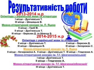 2013-2014 н.рОлімпіада з української мови та літератури
І місце – Дунічевська Т.
ІІІ місце – Шишацька В.
Мовно-літературний конкурс ім. П. Яцика
ІІ місце – Гриб М.
ІІ місце – Дунічевська Т.
ІІІ місце – Березюк Д. та Шевчук Б.
2014-2015 н.р
Олімпіада з української мови та літератури
ІІ місце – Дунічевська Т. ІІ місце – Березюк Д.
ІІІ місце – Шишацька В. ІІІ місце – Запорожан С.
Мовно-літературний конкурс ім. П. Яцика
ІІ місце – Кочерижкіна А. ІІ місце – Дунічевська Т. ІІІ місце – Гладченко А.
Мовно-літературний конкурс ім. Т.Г. Шевченка/міський/
І місце –Дунічевська Т.
ІІ місце – Гладченко А.
Мовно-літературний конкурс ім. Т.Г. Шевченка/обласний/
ІІІ місце – Дунічевська Т.
 
