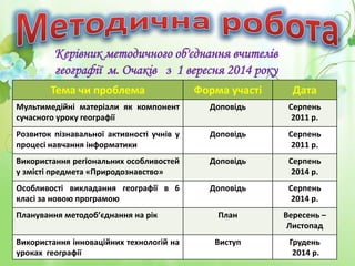 Тема чи проблема Форма участі Дата
Мультимедійні матеріали як компонент
сучасного уроку географії
Доповідь Серпень
2011 р.
Розвиток пізнавальної активності учнів у
процесі навчання інформатики
Доповідь Серпень
2011 р.
Використання регіональних особливостей
у змісті предмета «Природознавство»
Доповідь Серпень
2014 р.
Особливості викладання географії в 6
класі за новою програмою
Доповідь Серпень
2014 р.
Планування методоб’єднання на рік План Вересень –
Листопад
Використання інноваційних технологій на
уроках географії
Виступ Грудень
2014 р.
Керівник методичного об'єднання вчителів
географії м. Очаків з 1 вересня 2014 року
 
