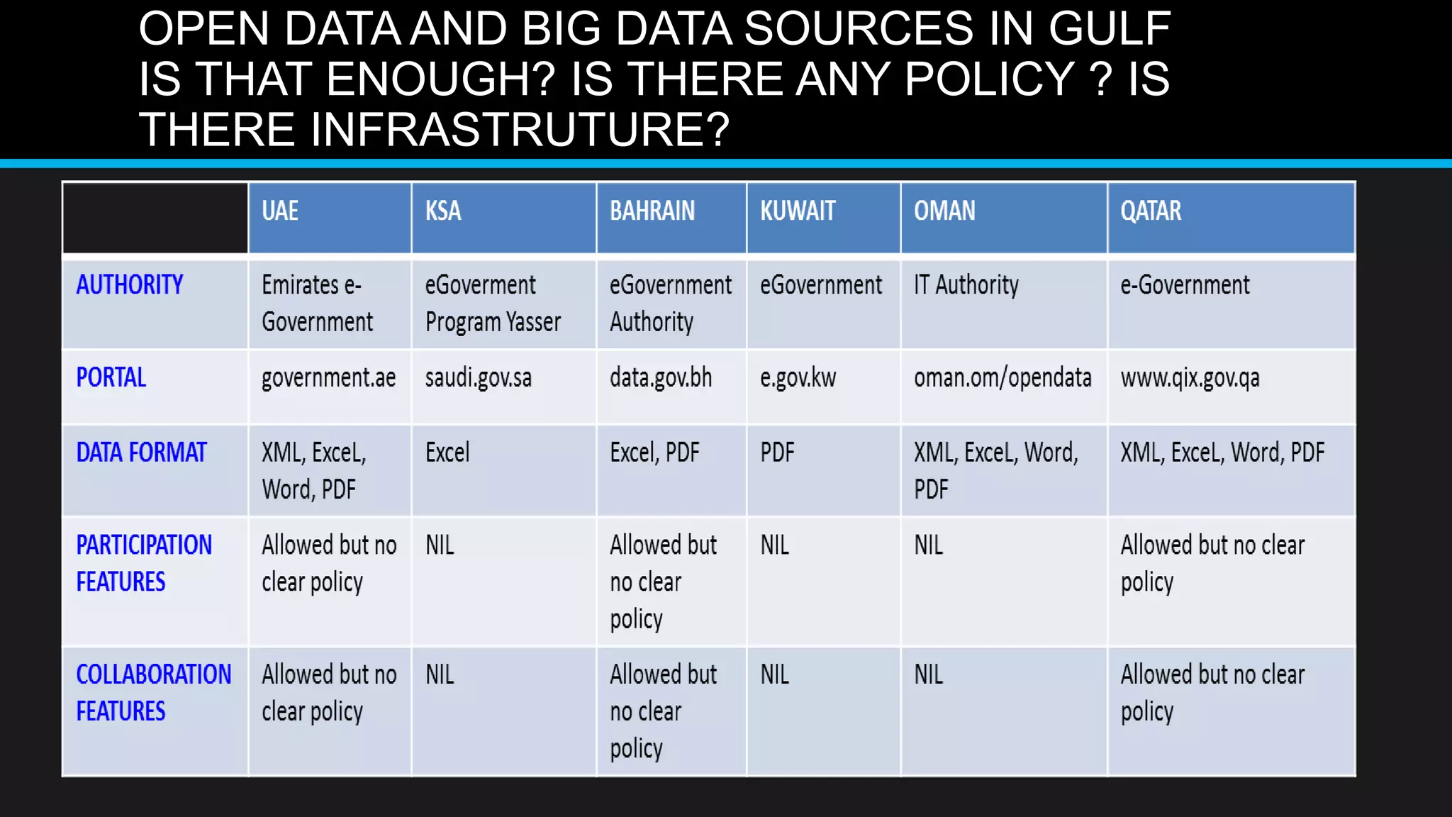 OPEN DATA AND BIG DATA SOURCES IN GULF
IS THAT ENOUGH? IS THERE ANY POLICY ? IS
THERE INFRASTRUTURE?
 