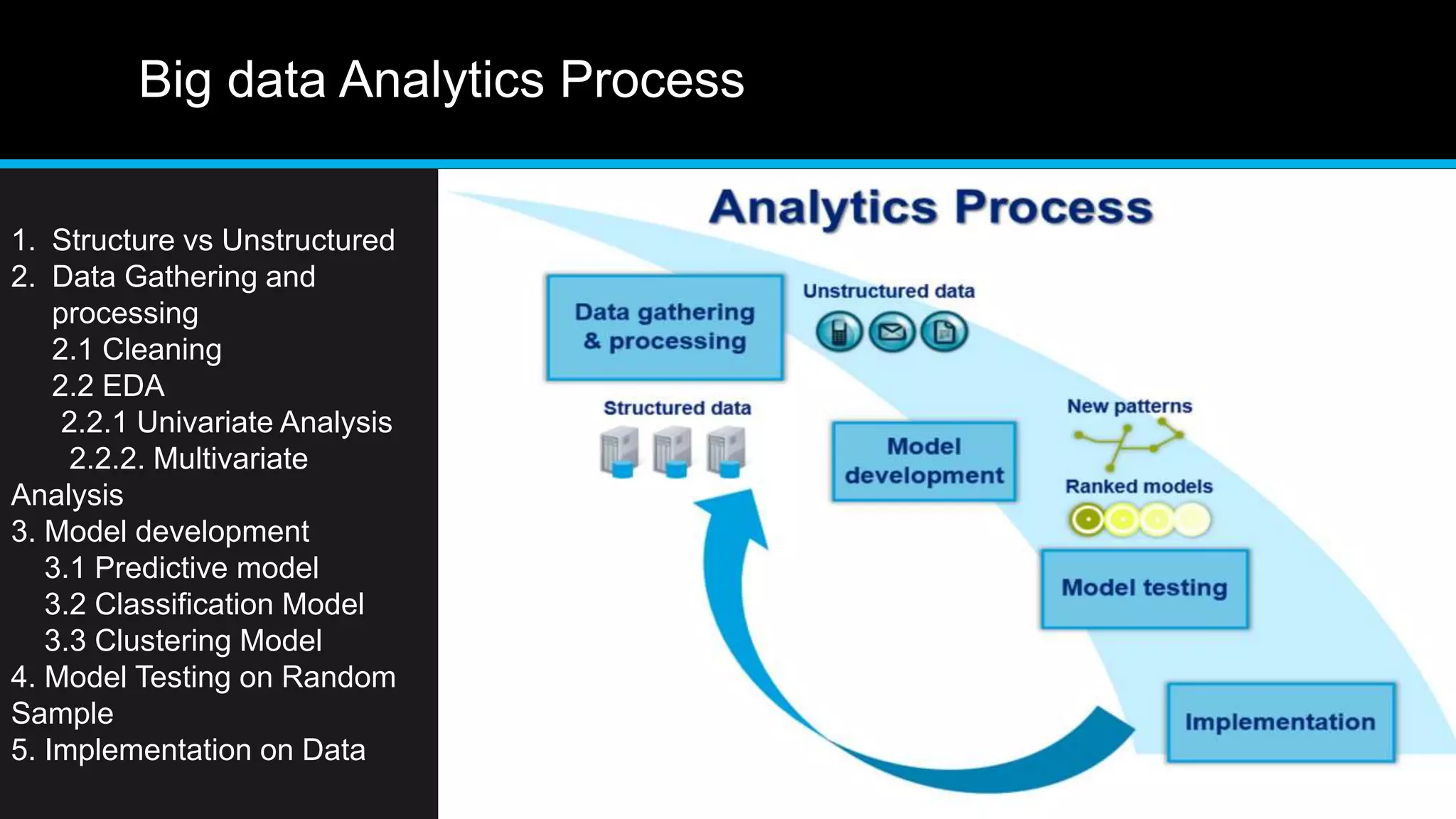 Big data Analytics Process
1. Structure vs Unstructured
2. Data Gathering and
processing
2.1 Cleaning
2.2 EDA
2.2.1 Univariate Analysis
2.2.2. Multivariate
Analysis
3. Model development
3.1 Predictive model
3.2 Classification Model
3.3 Clustering Model
4. Model Testing on Random
Sample
5. Implementation on Data
 
