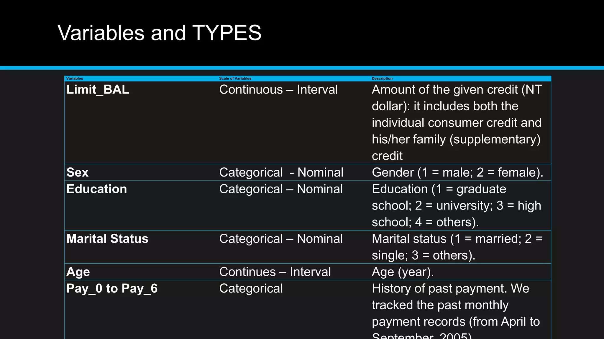Variables and TYPES
Variables Scale of Variables Description
Limit_BAL Continuous – Interval Amount of the given credit (NT
dollar): it includes both the
individual consumer credit and
his/her family (supplementary)
credit
Sex Categorical - Nominal Gender (1 = male; 2 = female).
Education Categorical – Nominal Education (1 = graduate
school; 2 = university; 3 = high
school; 4 = others).
Marital Status Categorical – Nominal Marital status (1 = married; 2 =
single; 3 = others).
Age Continues – Interval Age (year).
Pay_0 to Pay_6 Categorical History of past payment. We
tracked the past monthly
payment records (from April to
 