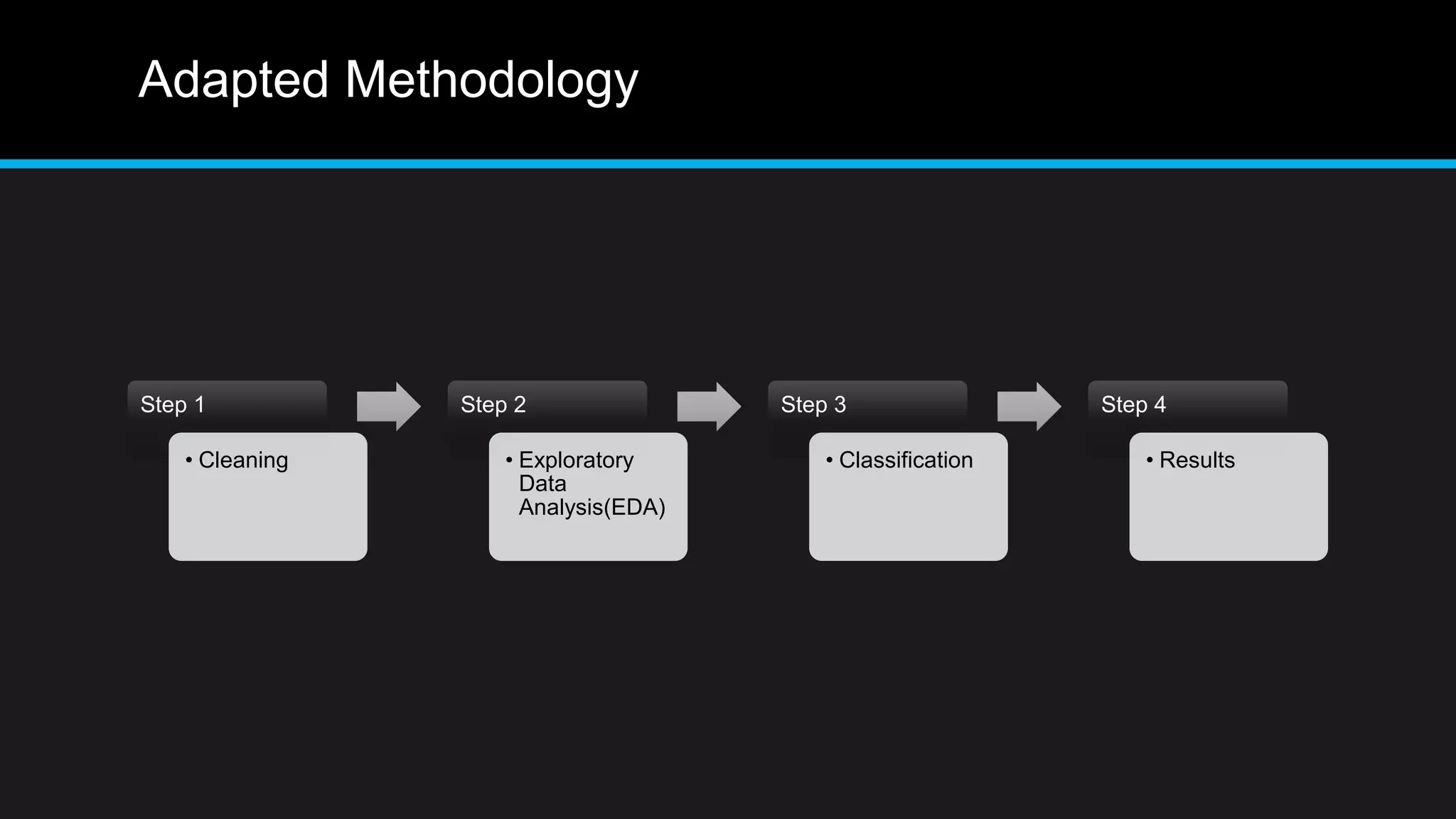 Adapted Methodology
Step 1
• Cleaning
Step 2
• Exploratory
Data
Analysis(EDA)
Step 3
• Classification
Step 4
• Results
 