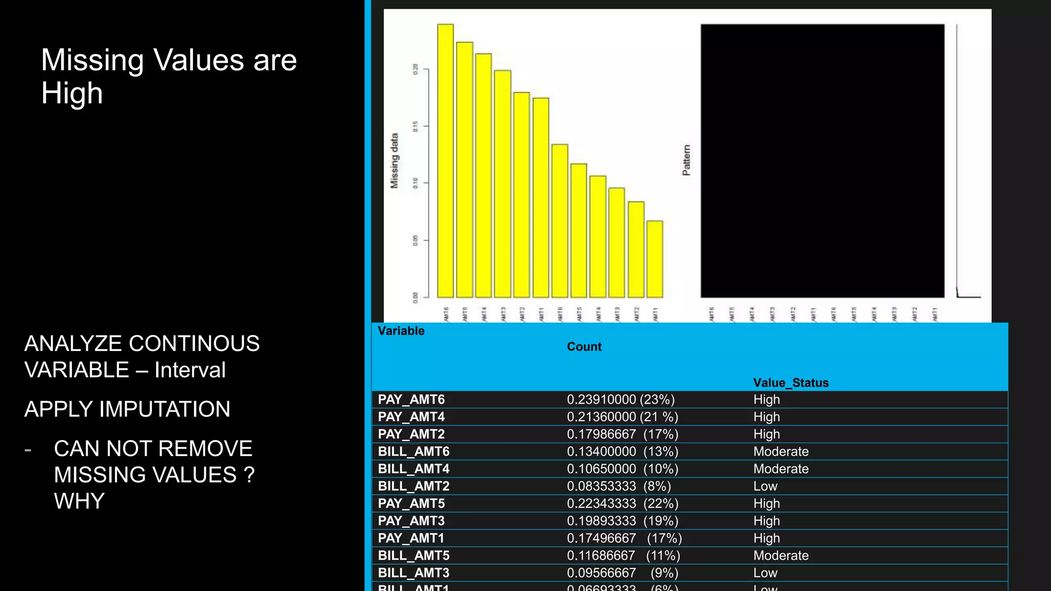Missing Values are
High
ANALYZE CONTINOUS
VARIABLE – Interval
APPLY IMPUTATION
- CAN NOT REMOVE
MISSING VALUES ?
WHY
Variable
Count
Value_Status
PAY_AMT6 0.23910000 (23%) High
PAY_AMT4 0.21360000 (21 %) High
PAY_AMT2 0.17986667 (17%) High
BILL_AMT6 0.13400000 (13%) Moderate
BILL_AMT4 0.10650000 (10%) Moderate
BILL_AMT2 0.08353333 (8%) Low
PAY_AMT5 0.22343333 (22%) High
PAY_AMT3 0.19893333 (19%) High
PAY_AMT1 0.17496667 (17%) High
BILL_AMT5 0.11686667 (11%) Moderate
BILL_AMT3 0.09566667 (9%) Low
 